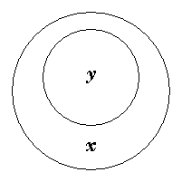 Diagram of circle y inside circle x