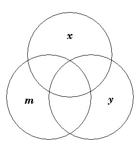 Venn diagram of three intersecting circles x y and z
