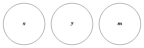 Diagram representing no x y or x m or y m exist