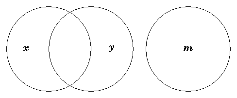 Diagram representing x m and y m do not exist and x y exists