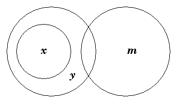 Diagram representing all x are y and y m exists and x m does not exist