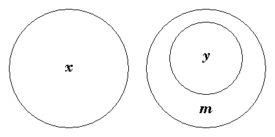 Diagram representing no x are y and all m are y