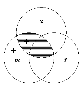 Venn diagram of three intersecting circles