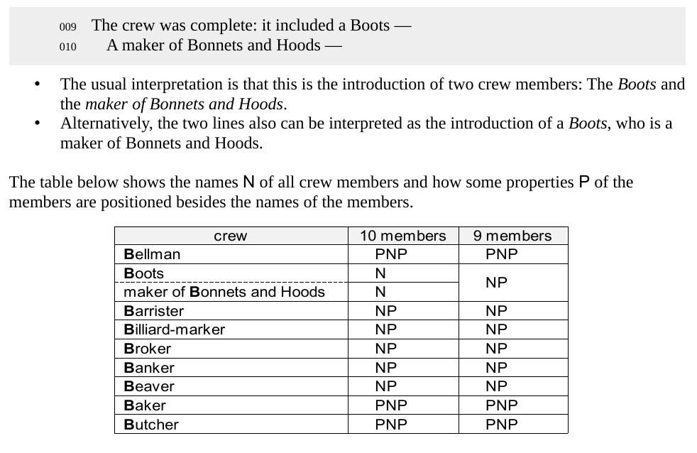 009  'The crew was complete: it included a boots -
010  A maker of Bonnets and Hoods.

The usual interpretation is that this is the introduction of two crew members:
The Boots and the maker of Bonnets and Hoods.

Alternatively, the two lines also can be interpreted as the introduction of
a Boots, who is a maker of Bonnets and Hoods.